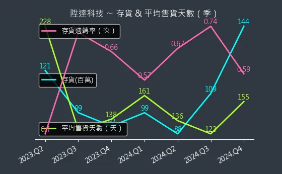 4945 陞達科技 存貨與平均售貨天數