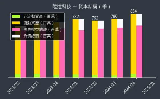 4945 陞達科技 資本結構