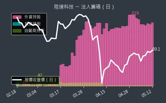4945 陞達科技 法人籌碼（日）
