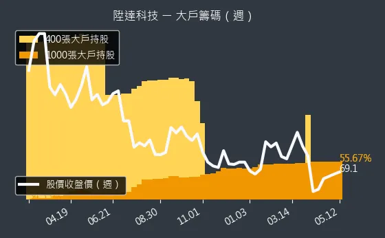4945 陞達科技 大戶籌碼（週）