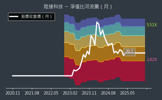4945 陞達科技 淨值比河流圖