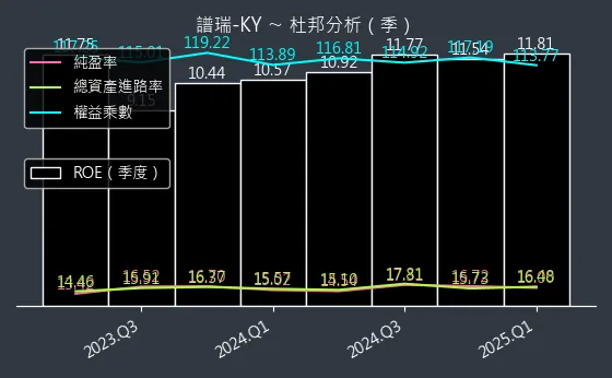 4966 譜瑞-KY 杜邦分析