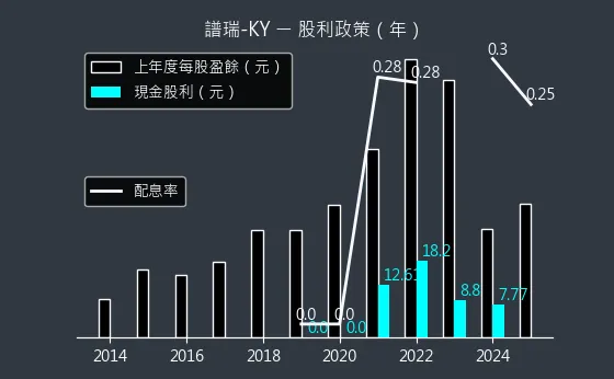 4966 譜瑞-KY 股利政策