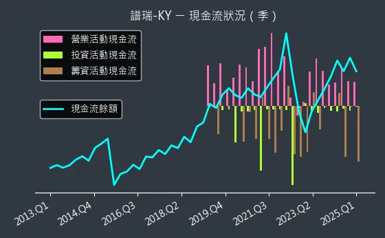 4966 譜瑞-KY 現金流狀況