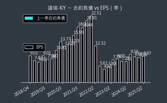 4966 譜瑞-KY 合約負債