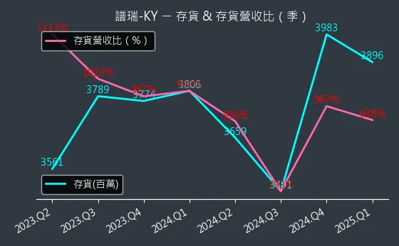 4966 譜瑞-KY 存貨與存貨營收比