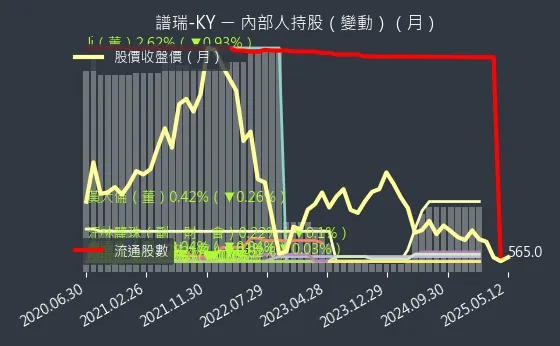 4966 譜瑞-KY 內部人持股（月）