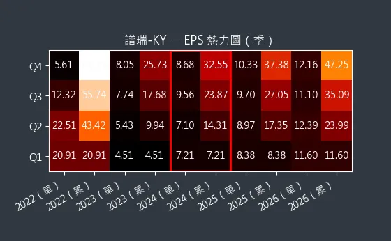 4966 譜瑞-KY EPS 熱力圖