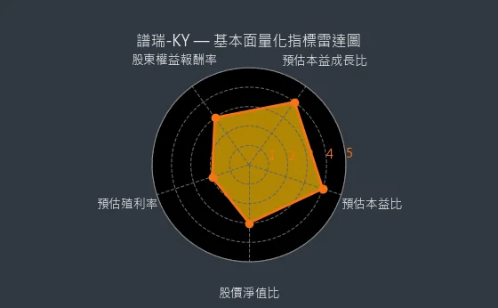 4966 譜瑞-KY 基本面量化指標雷達圖