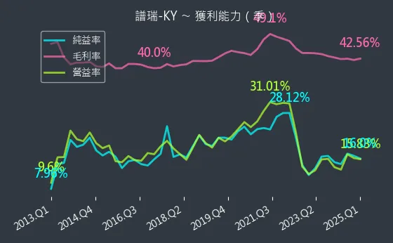 4966 譜瑞-KY 獲利能力