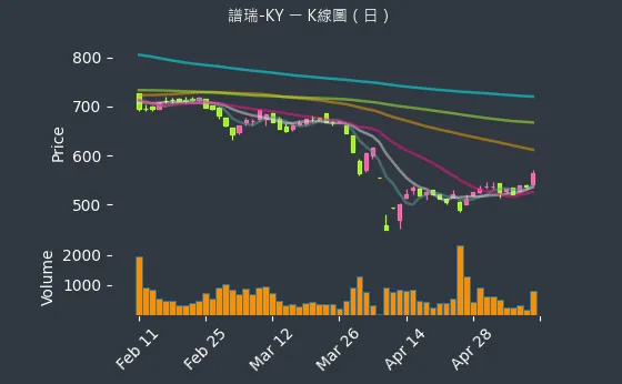 4966 譜瑞-KY K線圖（日）