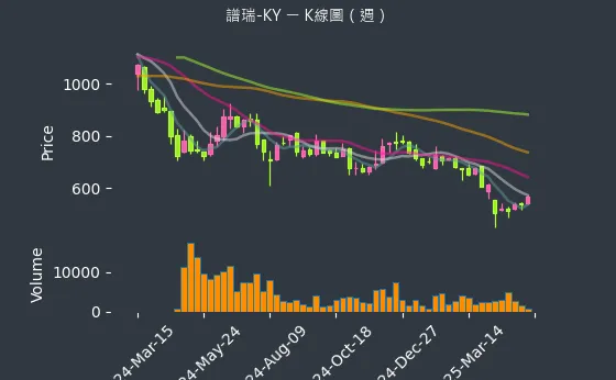 4966 譜瑞-KY K線圖（週）