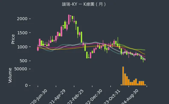 4966 譜瑞-KY K線圖（月）
