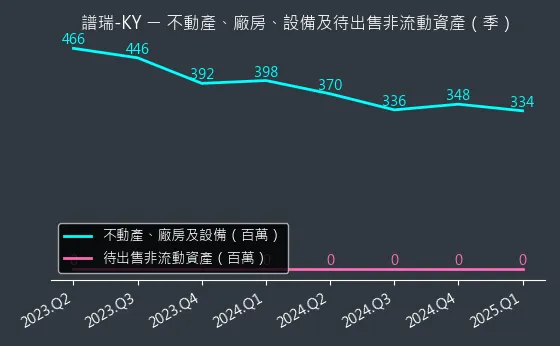 4966 譜瑞-KY 不動產、廠房、設備及待出售非流動資產變化圖
