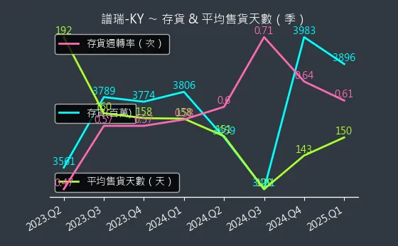4966 譜瑞-KY 存貨與平均售貨天數