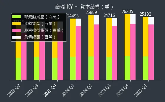 4966 譜瑞-KY 資本結構