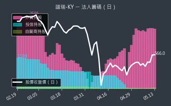 4966 譜瑞-KY 法人籌碼（日）