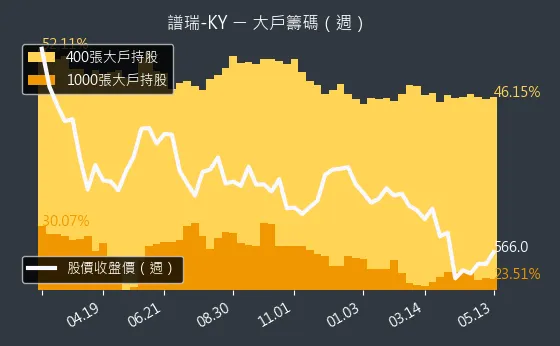 4966 譜瑞-KY 大戶籌碼（週）