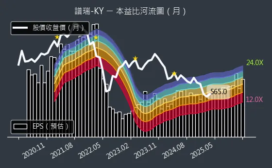 4966 譜瑞-KY 本益比河流圖