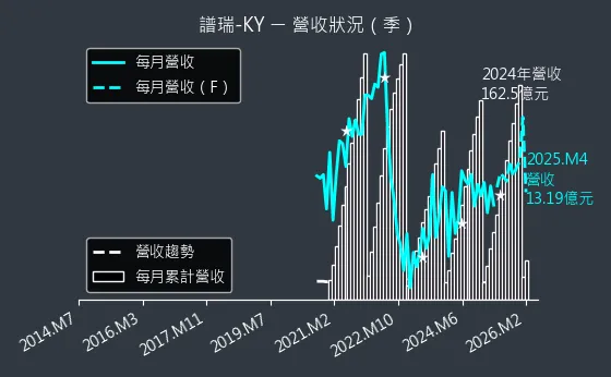4966 譜瑞-KY 營收趨勢圖
