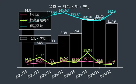 8034 榮群 杜邦分析