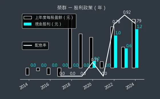 8034 榮群 股利政策