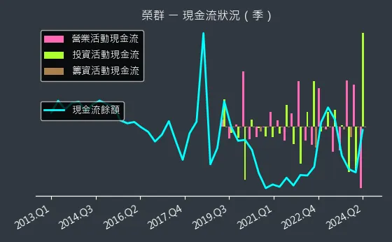 8034 榮群 現金流狀況