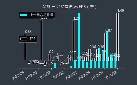 8034 榮群 合約負債