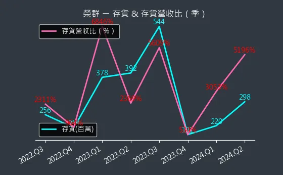 8034 榮群 存貨與存貨營收比