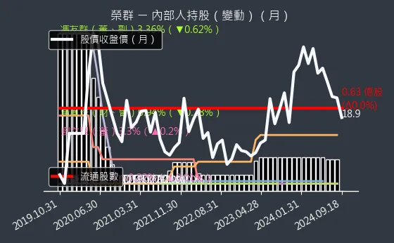 8034 榮群 內部人持股