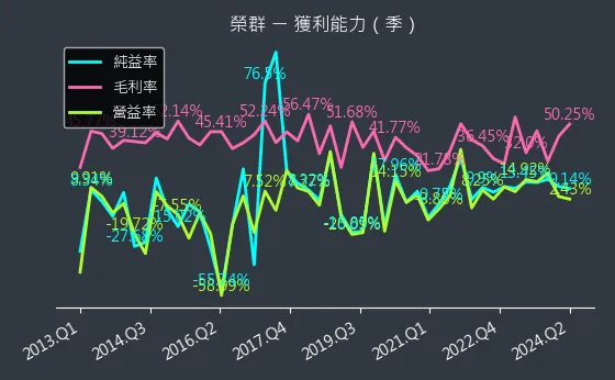 8034 榮群 獲利能力