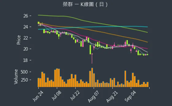 8034 榮群 K線圖（日）