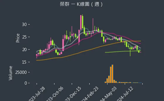 8034 榮群 K線圖（週）