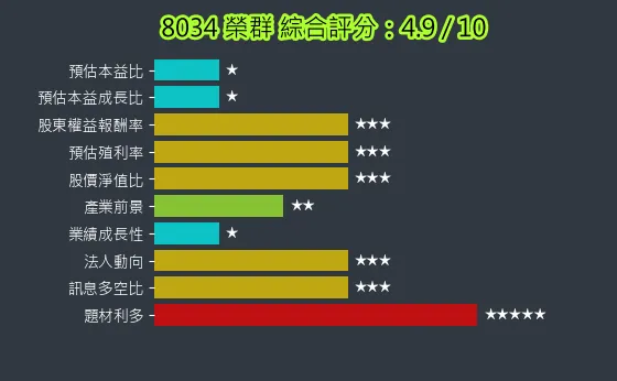 8034 榮群 綜合評分