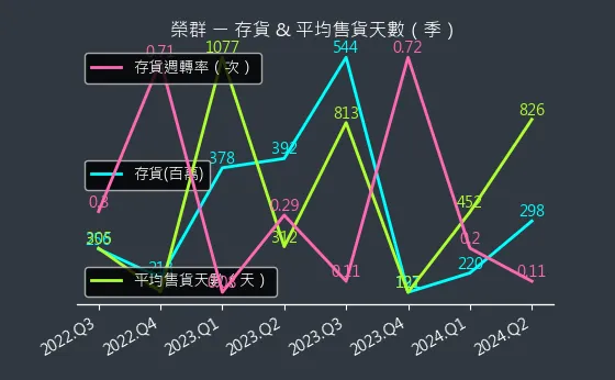 8034 榮群 存貨與平均售貨天數