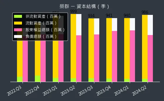 8034 榮群 資本結構