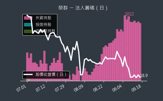 8034 榮群 法人籌碼