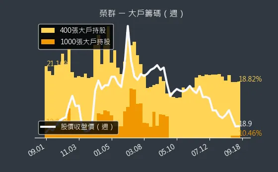 8034 榮群 大戶籌碼