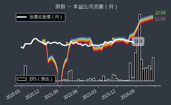 8034 榮群 本益比河流圖