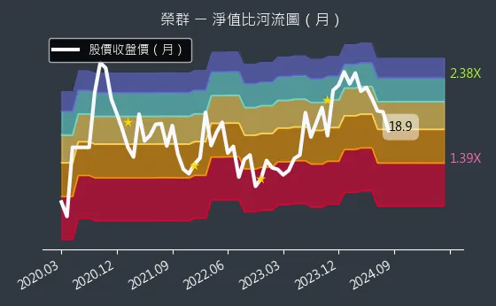 8034 榮群 淨值比河流圖