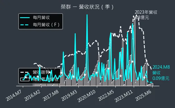 8034 榮群 營收狀況