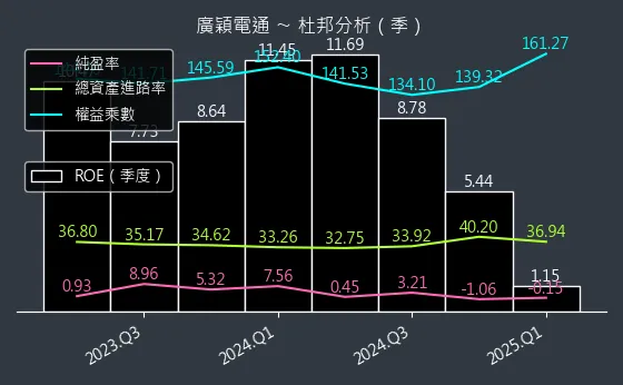 4973 廣穎電通 杜邦分析