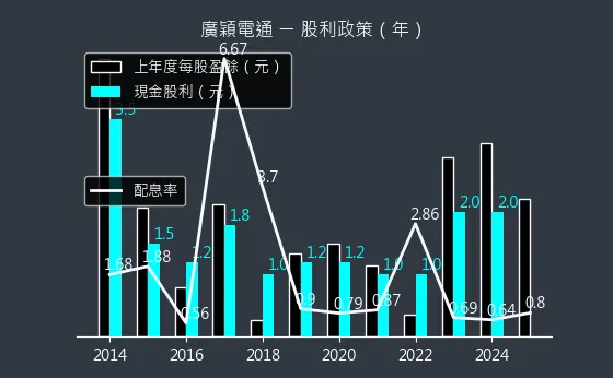 4973 廣穎電通 股利政策