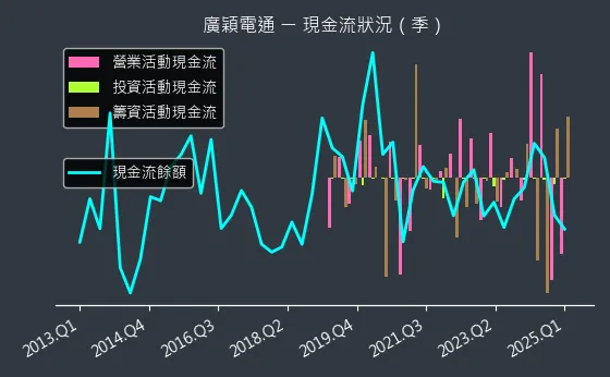 4973 廣穎電通 現金流狀況