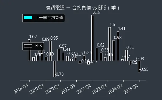 4973 廣穎電通 合約負債