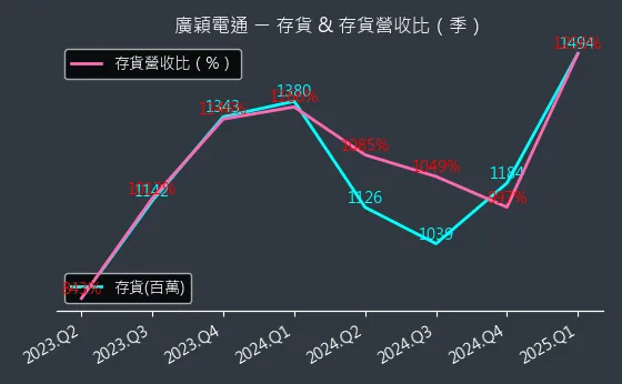 4973 廣穎電通 存貨與存貨營收比