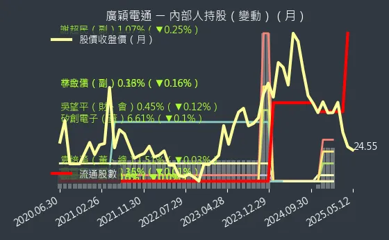 4973 廣穎電通 內部人持股（月）
