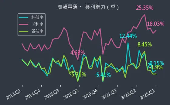 4973 廣穎電通 獲利能力