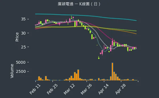 4973 廣穎電通 K線圖（日）