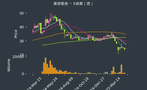 4973 廣穎電通 K線圖（週）